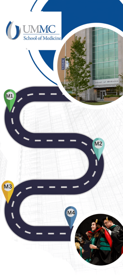 Roadmap graphic connecting a picture of the School of Medicine to Graduation with marker icons along the road for M1, M2, M3, & M4.